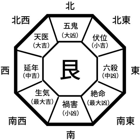 個人風水|個人個人の吉凶方位（本命卦）とは？